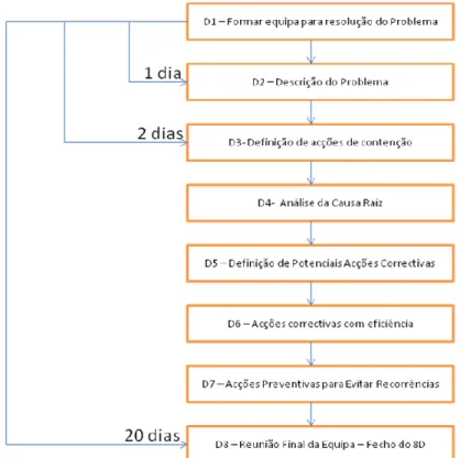 Figura 7. Passos da Ferramenta 8D – Descrição, Ordem e Calendarização. 