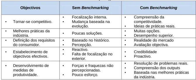 Tabela 1. Objectivos da Organização – Sem Benchmarking Vs. Com Benchmarking (Adaptado de Oakland &amp; 