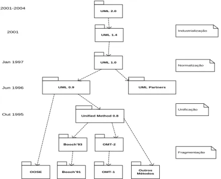 Figura 23. Evolução da UML (Adaptado de Aguiar et al. (2007)). 