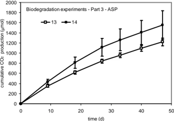 Figure 10 - CO 2  production during incubation (ASP – part 3).