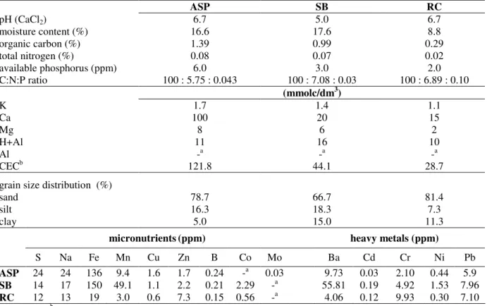 Table 1 - Soil samples characteristics 