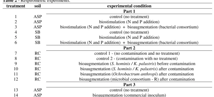Table 2 - Respirometric experiments. 