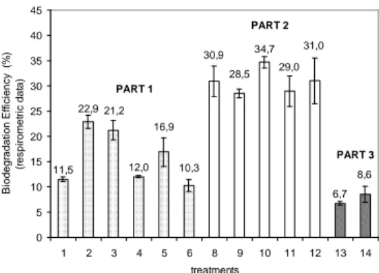 Figure  5  -  Biodegradation  efficiency  obtained  through  the  respirometric  data