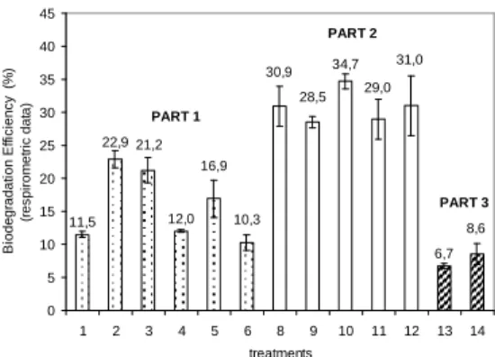 Figure  5  -  Biodegradation  efficiency  obtained  through  the  respirometric  data