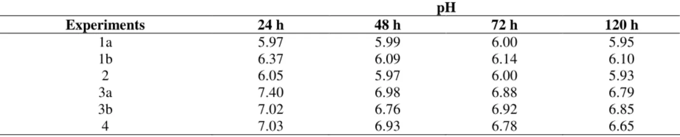 Table 1 - pH variation during bioremediation assays.  pH  Experiments  24 h  48 h  72 h  120 h  1a  5.97  5.99  6.00  5.95  1b  6.37  6.09  6.14  6.10  2  6.05  5.97  6.00  5.93  3a  7.40  6.98  6.88  6.79  3b  7.02  6.76  6.92  6.85  4  7.03  6.93  6.78  