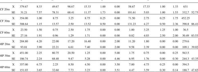 Table  1  -  Van  Veen  (0.056  m 2 )  densities  for  taxonomic  groups  (X:  mean;  S:  standard  error;  CV:  coefficient  of  variance; n: 4)