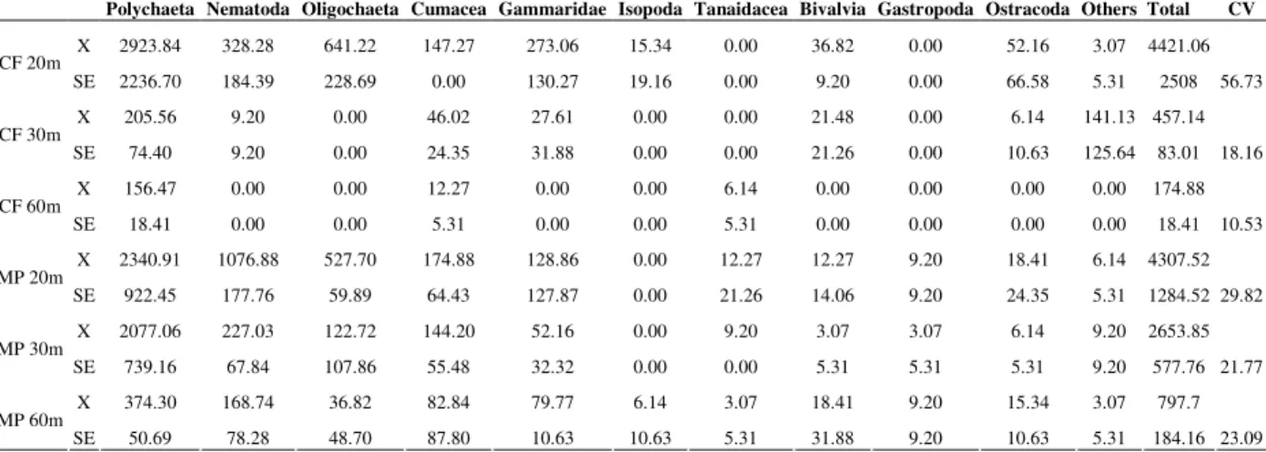 Table  2  -  Mini  Box  Corer  GEAMB  total  results  (10  first  centimeters  of  the  sediment),  converted  for  number  of  individuals in 0.056 m2 (X:  mean; SE: standard error; CV: coefficient of variance;  n: 3); CF:  Comandante Ferraz  station; MP: