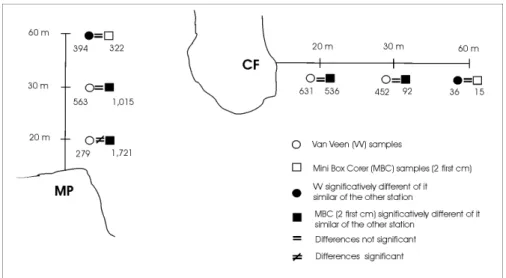 Figure  5  -  MBC  (2  first  centimeters  of  sediment)  samples  compared  to  van  Veen  samples