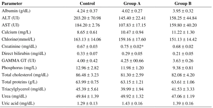 Table 1- Biochemical parameters of rats treated with different concentrations of A. lappa aqueous extract (mean  ±  SEM)