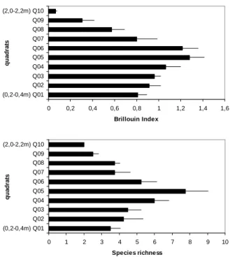 Figure  3  -  Brillouin’s  diversity  and  species  richness  average  values  (+  SE;  N  =  4  sample  units)  along the intertidal zone on the north coast of Rio de Janeiro