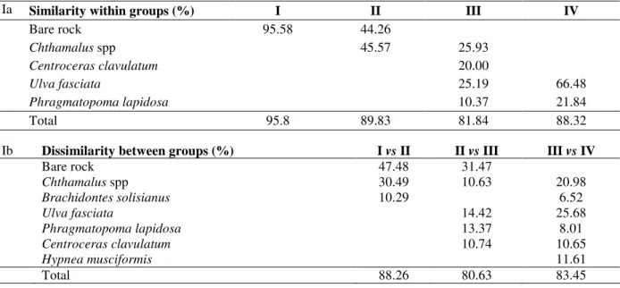 Tabela 1 - SIMPER analysis with the contributing species to the similarity within groups (Ia) and between groups  (Ib) of the cluster analysis