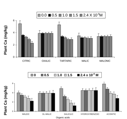 Figure 1 - Effect of organic acids on Ca uptake by wheat roots. Means of four replicates; vertical  lines indicate mean standard error