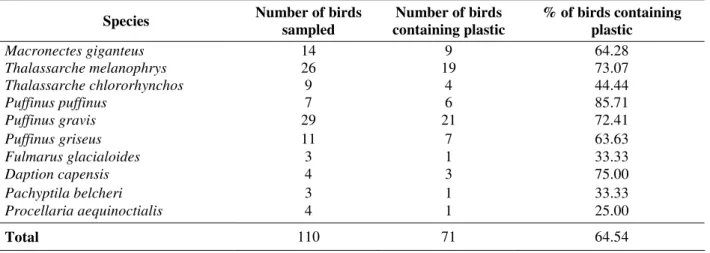 Table 1 - Species of the Procellariiforms sampled in Ilha Comprida Island.