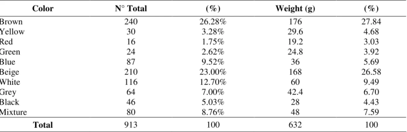 Table  2  -  Colors  composition  and  size  of  plastic  particles  removed  from  seabirds  stomachs    (gizzards  and  proventriculi) collected in Ilha Comprida Island
