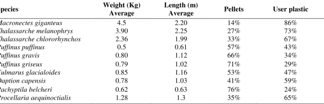 Table 5 - Weight and length of birds sampled with the  composition of particle types for each species 