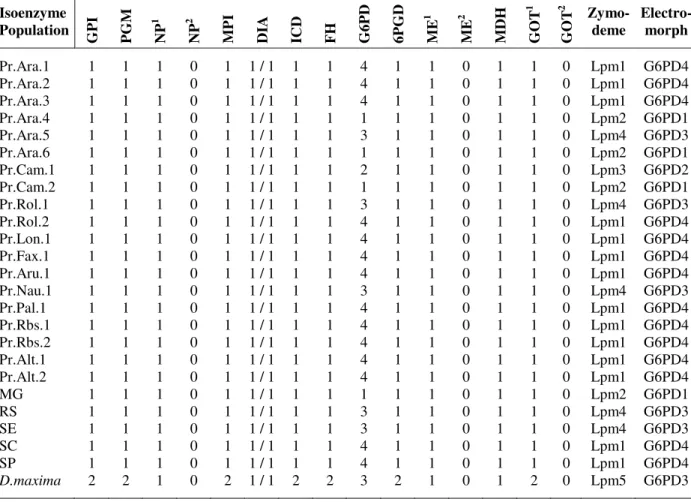 Table  2 - Isoenzymatic profiles displayed by the P.  megistus and Dipetalogaster  maxima (outgroup) populations,  corresponding zymodemes and electromorphs for isoenzyme G6PD