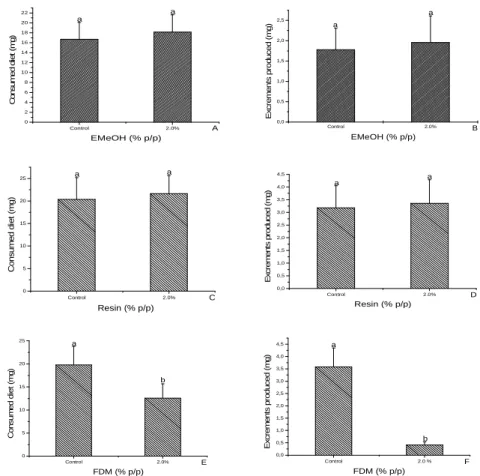 Figure 2 - Diet ingested and excrements produced by fourth-instar A. kuehniella larvae fed control  diet  and  artificial  diet  containing  EMeOH (A;B),  crude  resin  (C;D)  and  FDM (E;F)