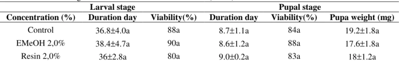 Table 2 - Duration and viability of larval and pupal stages and pupa weight of A. kehniella fed with control diet and  artificial diet containing 2.0% EMeOH and 2.0% crude resin (n= 50) of C