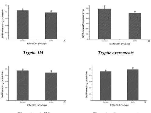 Figure 3 - Tryptic and chymotryptic activity of the midgut fluid and excrements of A. kuehniella  fourth-instar larvae fed control diet and artificial diet containing EMeOH