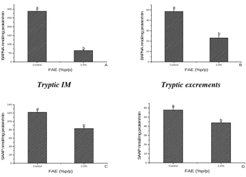 Figure  5  -  Tryptic  and  chymotryptic  activity  of  midgut  fluid  and  excrements  of  A