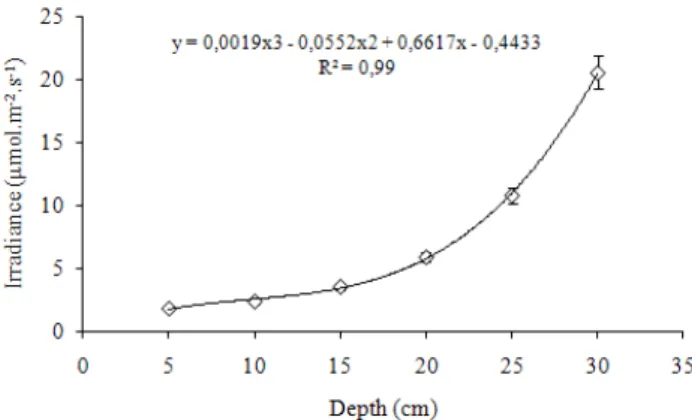 Figure 8 - The measured irradiances (µmol.m-2.s-1) as a function of the sensor position (depth) in  the  aluminum  tubes  of  the  thermo  gradient  block