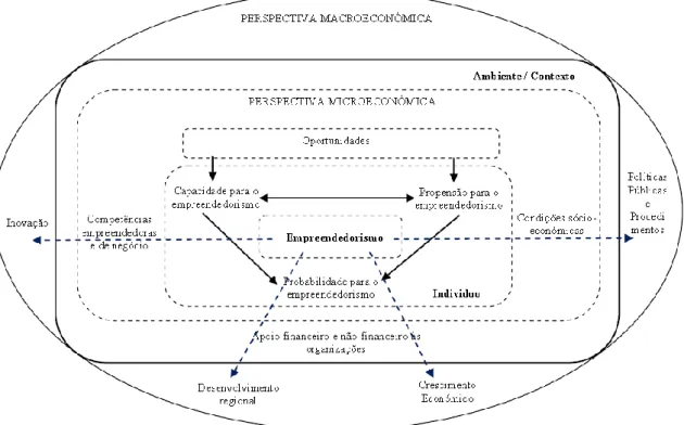 Figura 2: Perspectivas e determinantes do empreendedorismo 