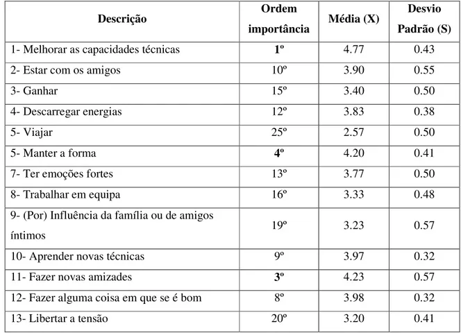 Tabela 2 – Média e desvio padrão (s) relativos à importância dos motivos apontados pelos  alunos do sexo masculino como importantes para a prática das aulas de educação física