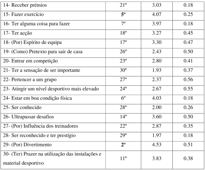 Tabela 3 – Média e desvio padrão (s) relativos à importância dos motivos apontados pelos  alunos do sexo feminino como importantes para a prática das aulas de educação física