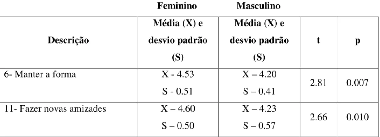 Tabela 6 – Valores médios, desvios padrão, valores de t e níveis de significância (p),  dos motivos que apresentam diferenças estatisticamente significativas (p ≤ 0.05) em função do  género