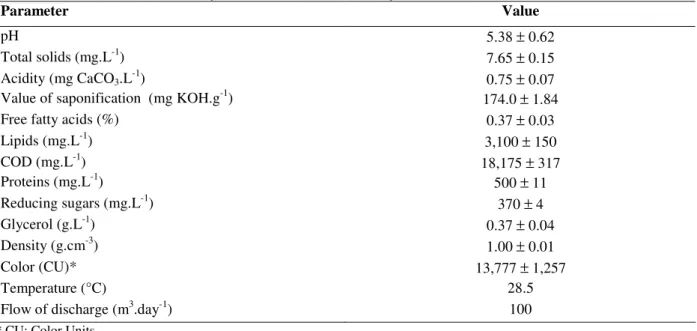 Table  2  shows  the  composition  of  the  hydrolyzed  wastewater  samples,  using  two  lipase  concentrations  (0.05  and  0.5%)  after  4  h 