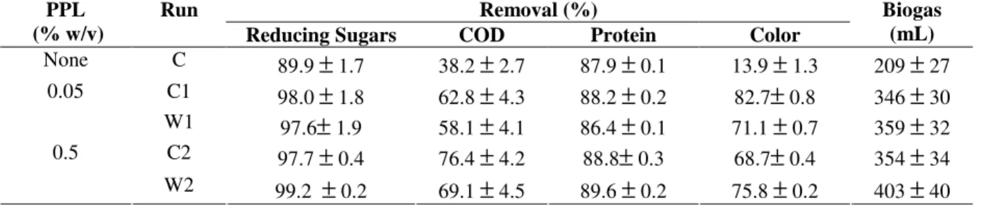 Table 3 - Composition of the dairy wastewater biodegraded in batch reactors running with crude and enzymatically  pretreated samples (35°C, 15 days, agitation 100 rpm)