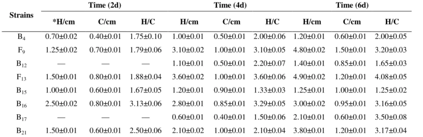 Table 1-The status of H, C, and H/C of the eight strains over six days. 