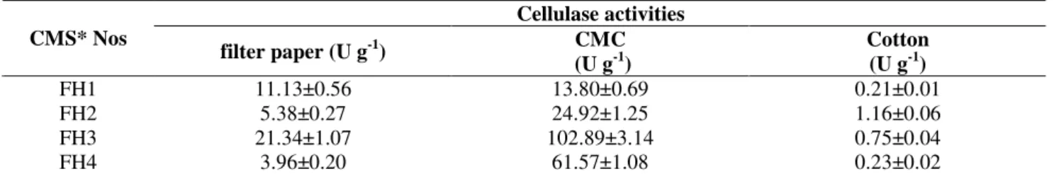 Table 3 - Results of enzyme activities of composite microbial systems FH1-4. 