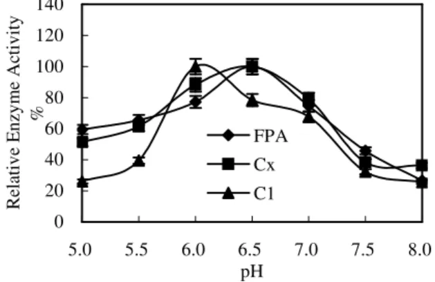 Figure 2 - Effects of initial pH value of medium on the enzyme production of FH3. 