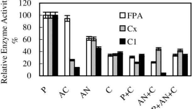 Figure 4 - Effects of nitrogen sources on the enzyme production of FH3 P-peptone; AC-ammonium  citrate; AN- ammonium nitrate; C-urea