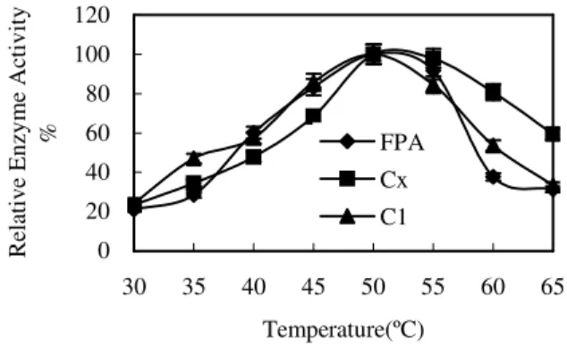Figure 6 - Effects of temperature on the enzyme reaction of FH3. 