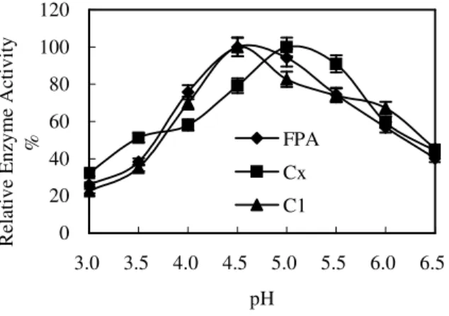 Fig.  7  indicated  that  the  filter  paper  and  cotton  activities kept a high level at pH 4.0~5.5, the range 