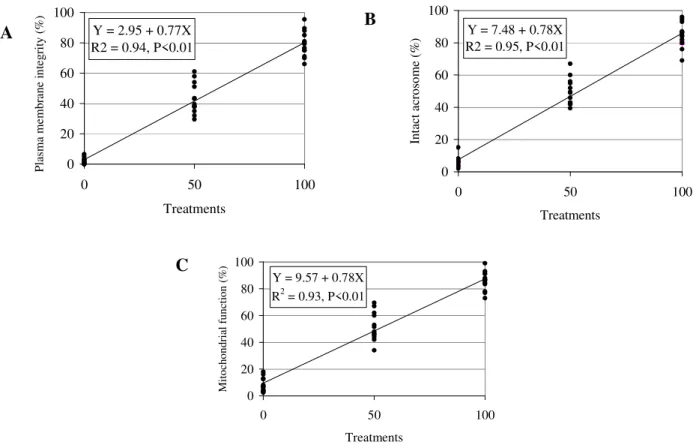 Figure 2 - Regression analysis of plasma membrane integrity, detected by PI (A), intact acrosome,  verify  by  FITC-PSA  (B),  and  mitochondrial  function,  marked  by  MITO  (C)  of  equine  spermatozoa  submitted  to  treatments  T0  (Fresh  semen:Flash