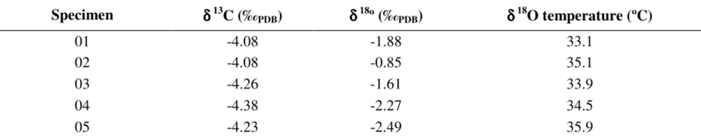 Table  1  -  Stable  isotope  values  (δ 18 O  and  δ 13 C)  measured  in  the  carbonate  fraction  of  F