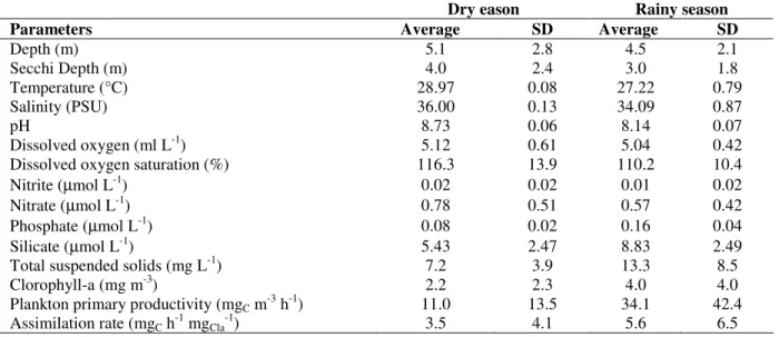 Table  2 -  Hydrological  parameters  and  plankton  primary  productivity  obtained  at  the  Maracajaú  reef  system  (Brazil) from February to June 2000