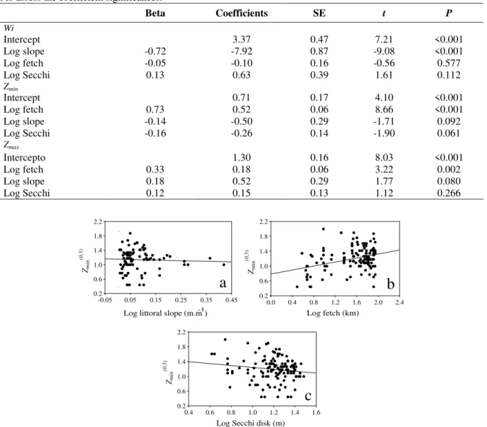 Table 2 - Results of the multiple regression analysis assessing the effect of fetch, littoral slope and Secchi disk depth  on Egeria stand width (Wi), Z min  and Z max 