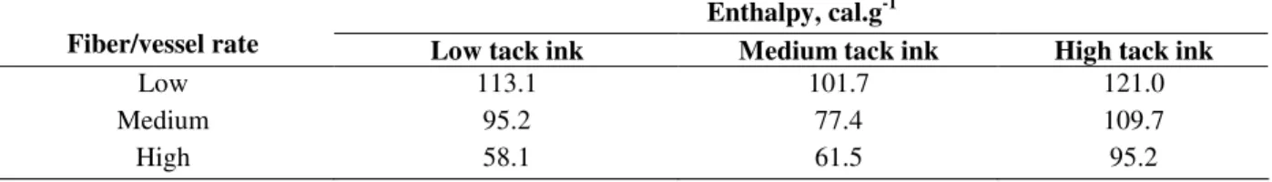 Table 3 - Enthalpy values obtained from DSC in the interaction of the ink samples with the samples of low, medium  and high fiber/vessel rate 