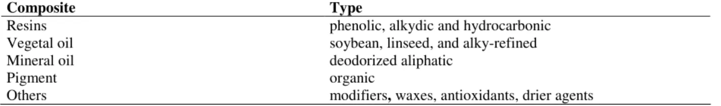 Table 1 - Composition of the used offset inks. 