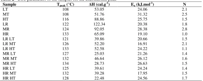Table 2 - DSC parameters of the samples for the endothermic peak 