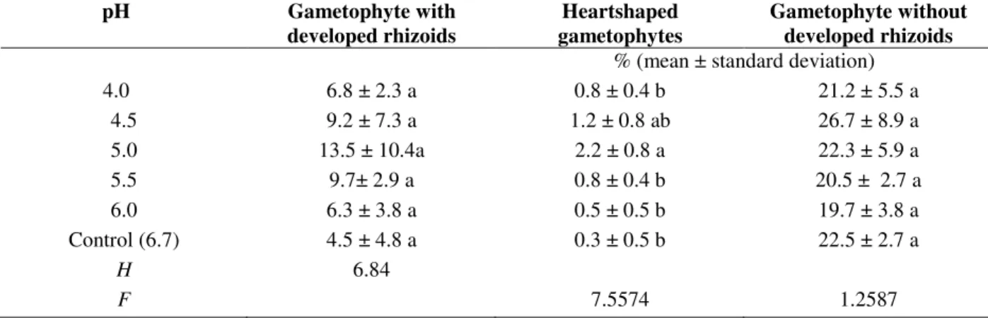 Table 4 - Effect of pH on gametophytes with developed rhizoids and total gametophytes of Gleichenella pectinata  (Willd.) Ching from spores collected in December (2005), stored at 7 ± 1ºC for 04 months