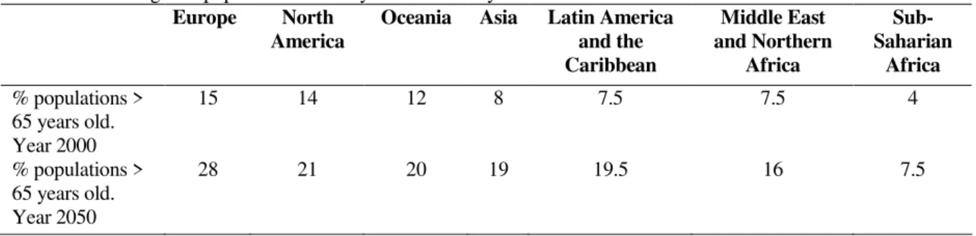 Table 1 - Percentages of population over 65 years old in the years 2000 and 2050. 