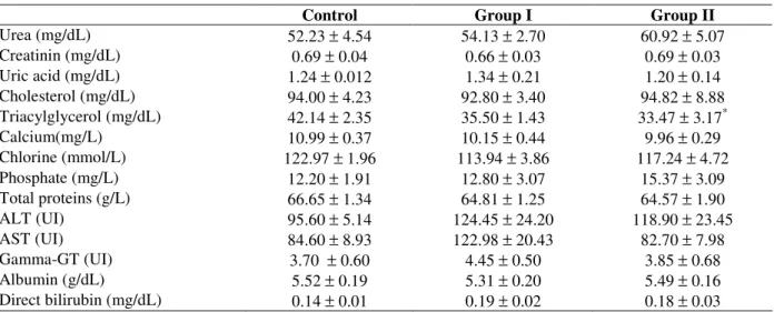 Table 2 - Biochemical plasma parameters of Wistar rats treated with infusion of Rudgea viburnoides
