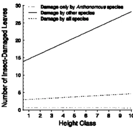 Figure 3 - Relationship between the number of insect-damaged leaves and plant height class (HC)
