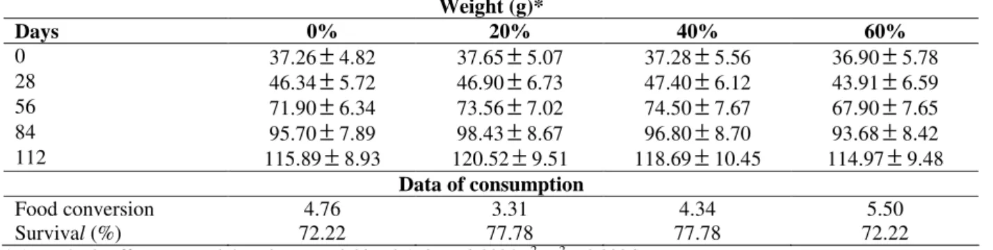 Table 2 - Average weight gain of fishes in function of inclusion distillery proteins yeast