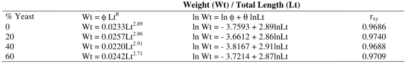 Table  3  -  The  mathematical  expressions  of  the  graphics  Weight/  Total  Length,  of  tilapias  and  the  linear  transformation correspondent to the treatments 0, 20, 40 and 60
